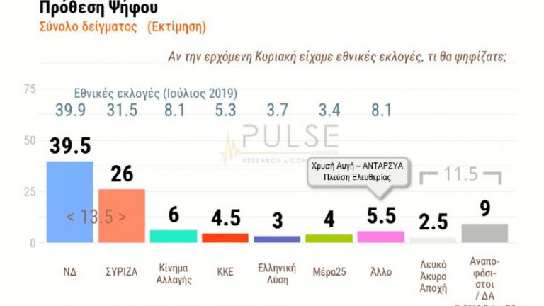 Δημοσκόπηση Pulse: Στο 13,5% η διαφορά ΝΔ από τον ΣΥΡΙΖΑ