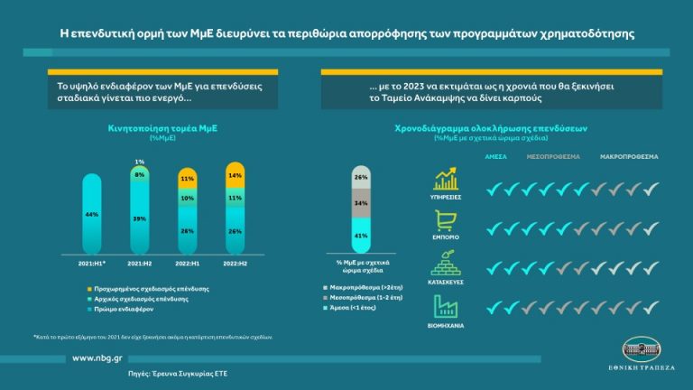 ΕΤΕ: Η επενδυτική ορμή των ΜμΕ διευρύνει τα περιθώρια απορρόφησης των προγραμμάτων χρηματοδότησης