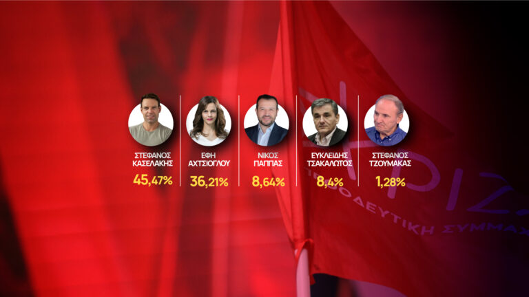 Εκλογές στον ΣΥΡΙΖΑ: Δεύτερος γύρος με προβάδισμα Κασσελάκη