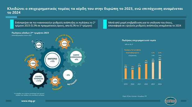Κλειδώνει ο επιχειρηματικός τομέας τα κέρδη του στην Ευρώπη το 2023, ενώ επιτάχυνση αναμένεται το 2024