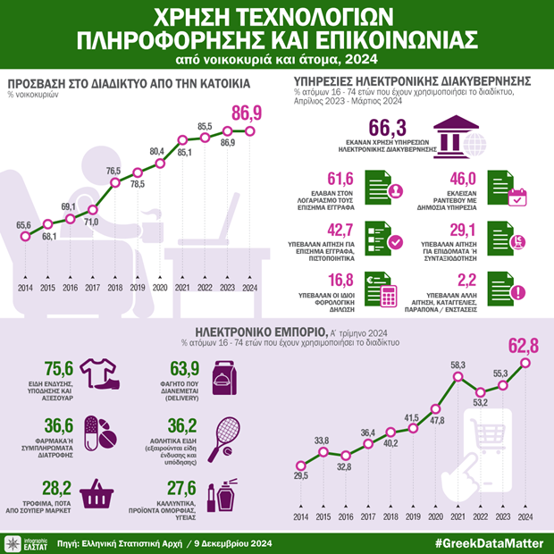 ΕΛΣΤΑΤ: Έρευνα Χρήσης Τεχνολογιών Πληροφόρησης και Επικοινωνίας από Νοικοκυριά και Άτομα (2024)