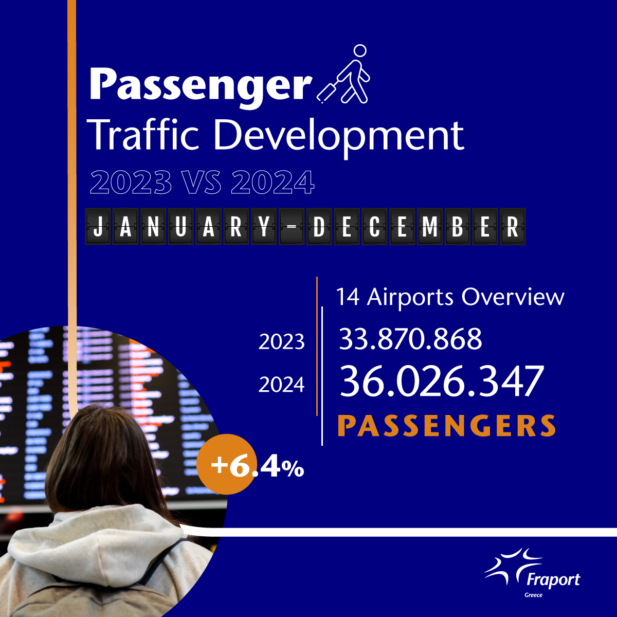 Fraport Greece: Η συνεχής αύξηση της επιβατικής κίνησης, οι επενδύσεις και η διαχρονική συμβολή στην ανάπτυξη του τουριστικού προϊόντος