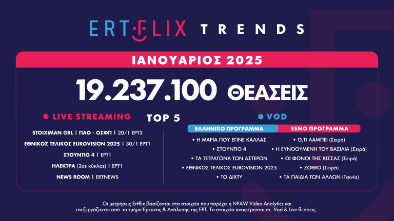 Με 19.237.100 θεάσεις έκλεισε τον Ιανουάριο το ERTFLIX