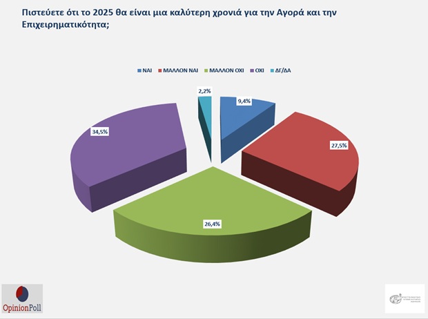 Μεγάλη έρευνα του Ε.Ε.Α. από την Opinion Poll: 6 στους 10 επαγγελματίες θεωρούν ότι το 2025 δεν θα βελτιωθεί η κατάσταση των επιχειρήσεων και της αγοράς